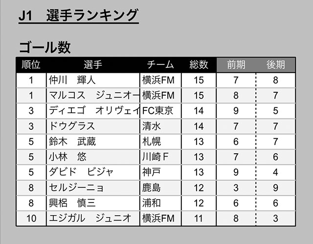 19ｊ１個人ランキングを発表 得点王の仲川は各項目で上位にランクイン ｊリーグ ｊリーグ Jp