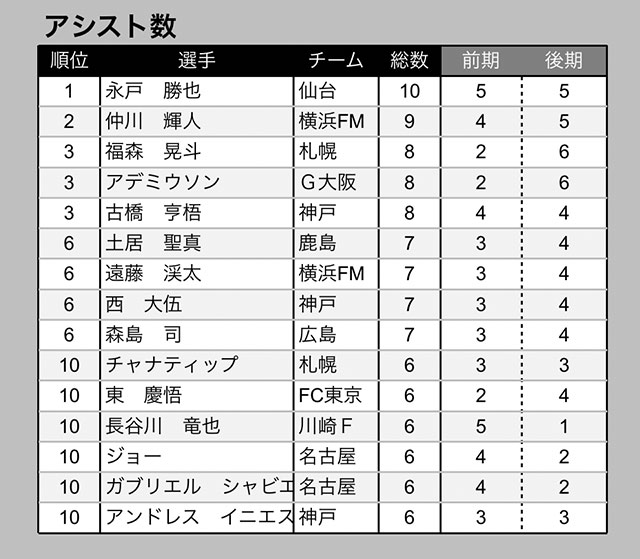 19ｊ１個人ランキングを発表 得点王の仲川は各項目で上位にランクイン ｊリーグ ｊリーグ Jp