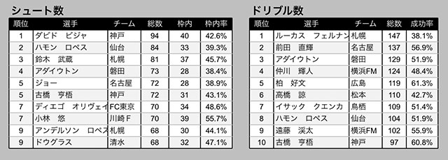 19ｊ１個人ランキングを発表 得点王の仲川は各項目で上位にランクイン ｊリーグ ｊリーグ Jp