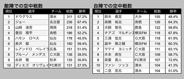 19ｊ１個人ランキングを発表 得点王の仲川は各項目で上位にランクイン ｊリーグ ｊリーグ Jp