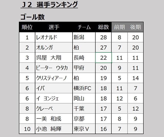 19年ｊ２個人ランキングを発表 際立ったクリスティアーノの攻撃力 ｊリーグ ｊリーグ Jp