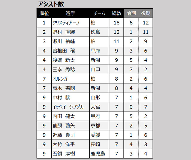 19年ｊ２個人ランキングを発表 際立ったクリスティアーノの攻撃力 ｊリーグ ｊリーグ Jp