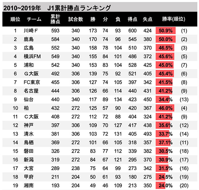 10年代最強ランキングを発表 最も強かったチームは 最もゴールを記録したのは 最も試合に出場した選手は ｊリーグ ｊリーグ Jp