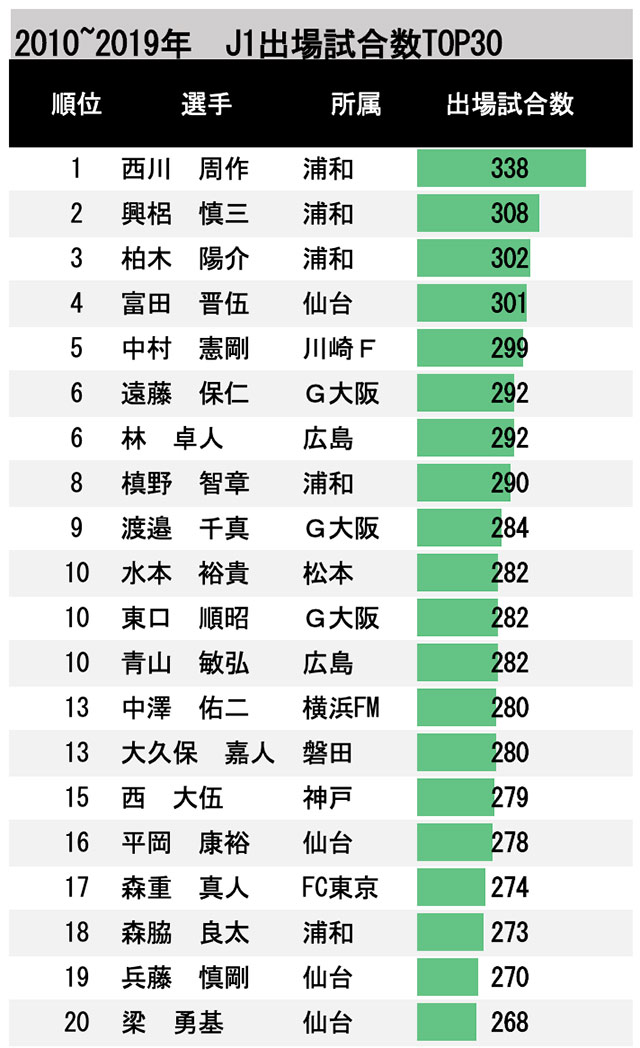 10年代最強ランキングを発表 最も強かったチームは 最もゴールを記録したのは 最も試合に出場した選手は ｊリーグ ｊリーグ Jp