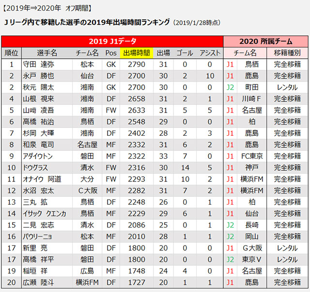 主力級のタレントを獲得したのは 移籍選手出場時間ランキング ｊリーグ ｊリーグ Jp