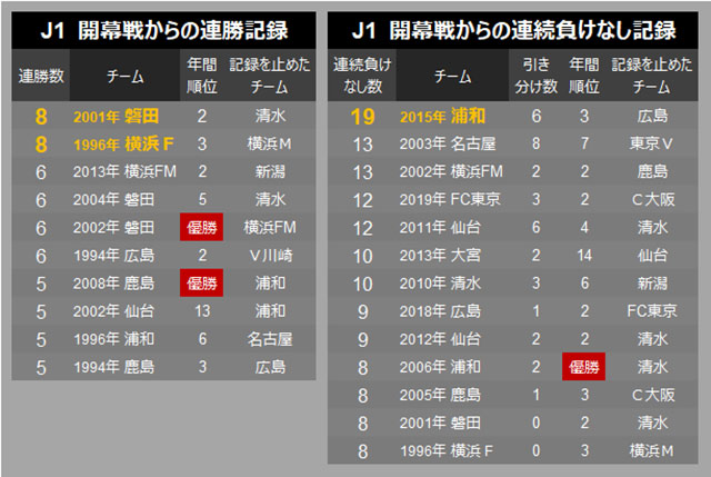 開幕連勝 開幕連続負けなし それぞれの記録を持つチームは 記録ストッパー として存在感を放つのはあのチーム ｊリーグ ｊリーグ Jp