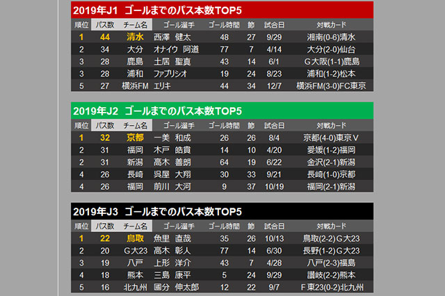 いったい何本のパスがつながってゴールが生まれたのか 19年最多は驚異の44本 ｊリーグ ｊリーグ Jp