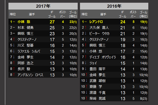 もしもゴールランキング を作成 16年 19年 If ゴールランキング ｊリーグ ｊリーグ Jp