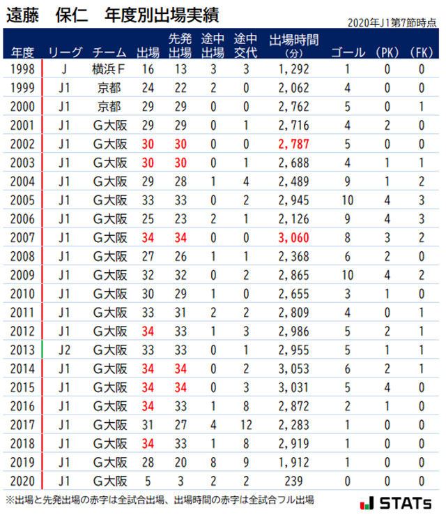 ｊ１最多出場記録だけではない 各種スタッツで見る 鉄人 遠藤 保仁の唯一無二の凄さ ｊリーグ Jp