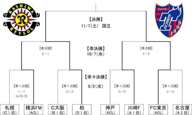 決勝進出チーム決定 決勝は柏レイソルvsｆｃ東京に決定 ルヴァンカップ ｊリーグ Jp