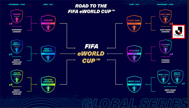 世界に発信するeスポーツ大会を Fifa 21 グローバルシリーズ Eｊリーグ 開催のお知らせ Fifa Eworld Cup につながるeスポーツ大会を今年も開催 ｊリーグ Jp