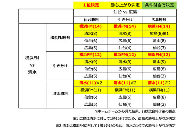 各グループのプレーオフステージ進出条件 ルヴァンカップ jリーグ Jp 各グループのプレーオフステージ進出条件 ルヴァンカップ jリーグ Jp