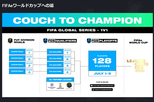 世界に発信するeスポーツ大会をea Sports Fifa 22 グローバルシリーズ Ejリーグ 開催のお知らせ Fifa Eworld Cup につながるeスポーツ大会を今年も開催 jリーグ Jp 世界に発信するeスポーツ大会をea Sports Fifa 22 グローバルシリーズ Ejリーグ 開催のお知らせ Fifa Eworld Cup につながるeスポーツ大会を今年も開催 jリーグ Jp