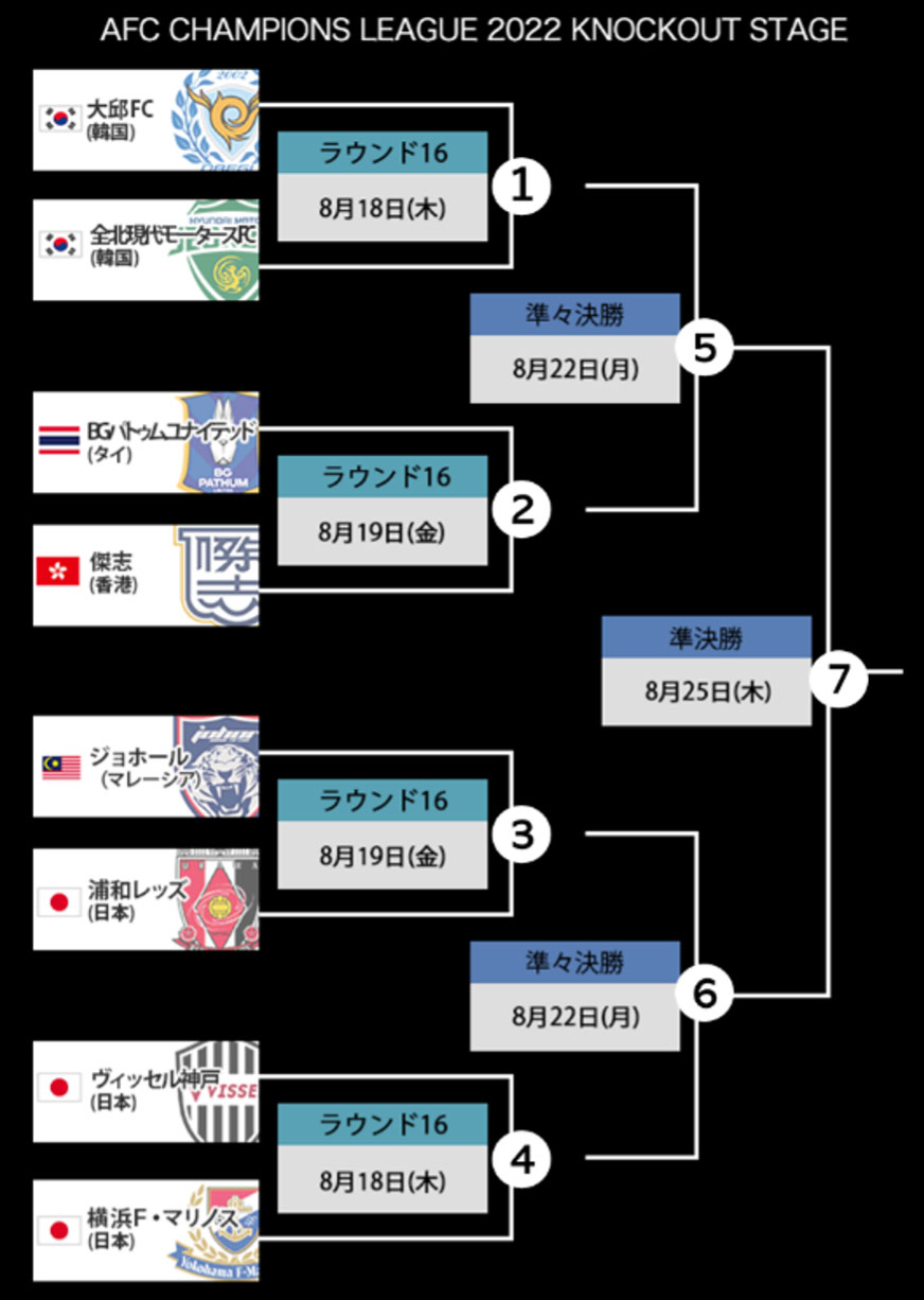 ラウンド16 準々決勝 準決勝のチケット販売スケジュールが決定 Acl 22 ｊリーグ Jp