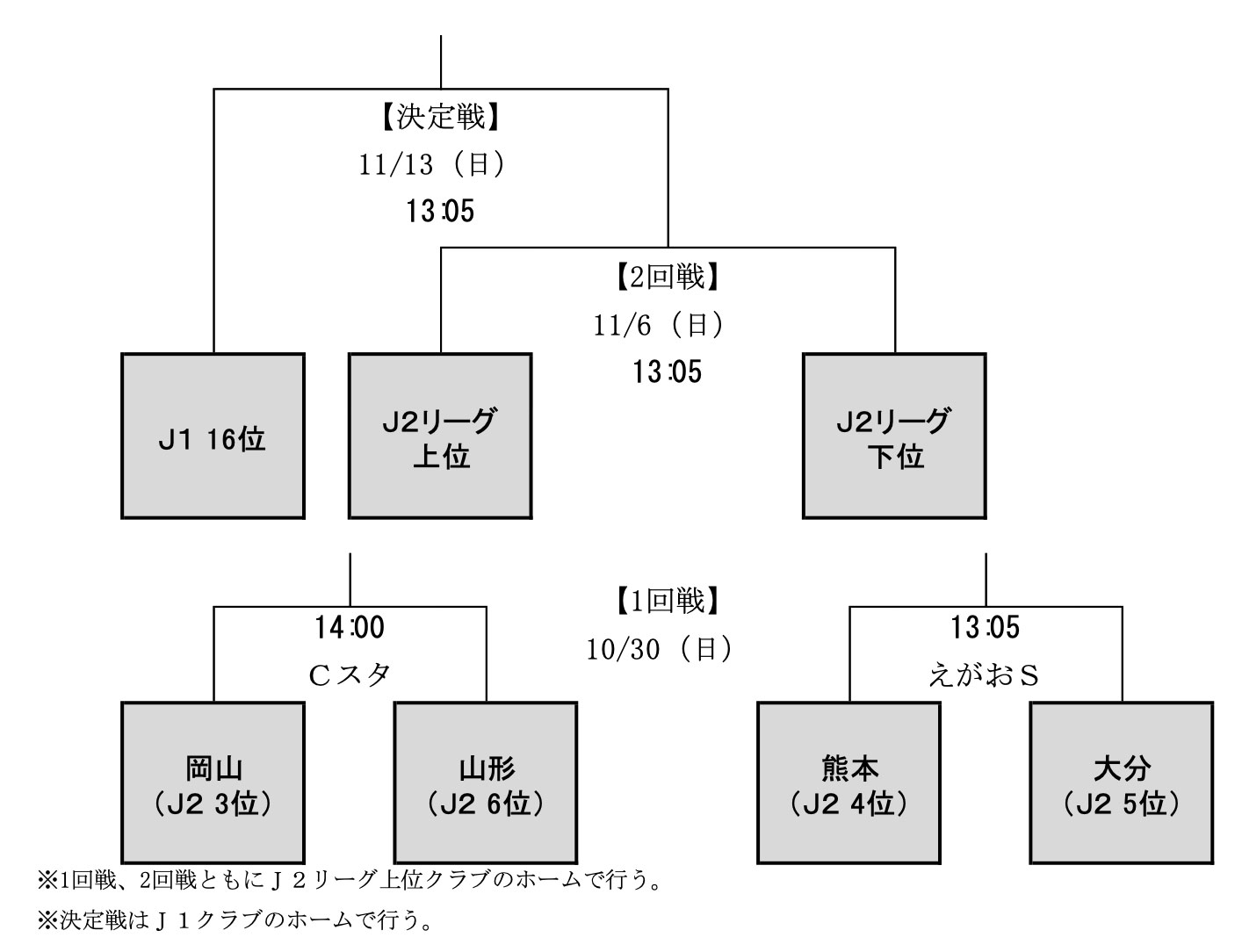 Ｊ２出場クラブ決定【Ｊ１参入プレーオフ】