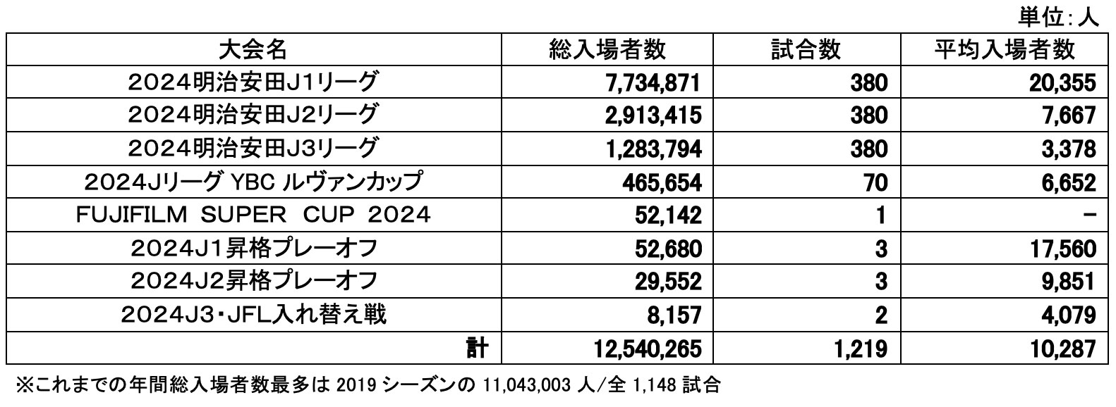 ２０２４シーズンＪリーグ公式試合 入場者数一覧
