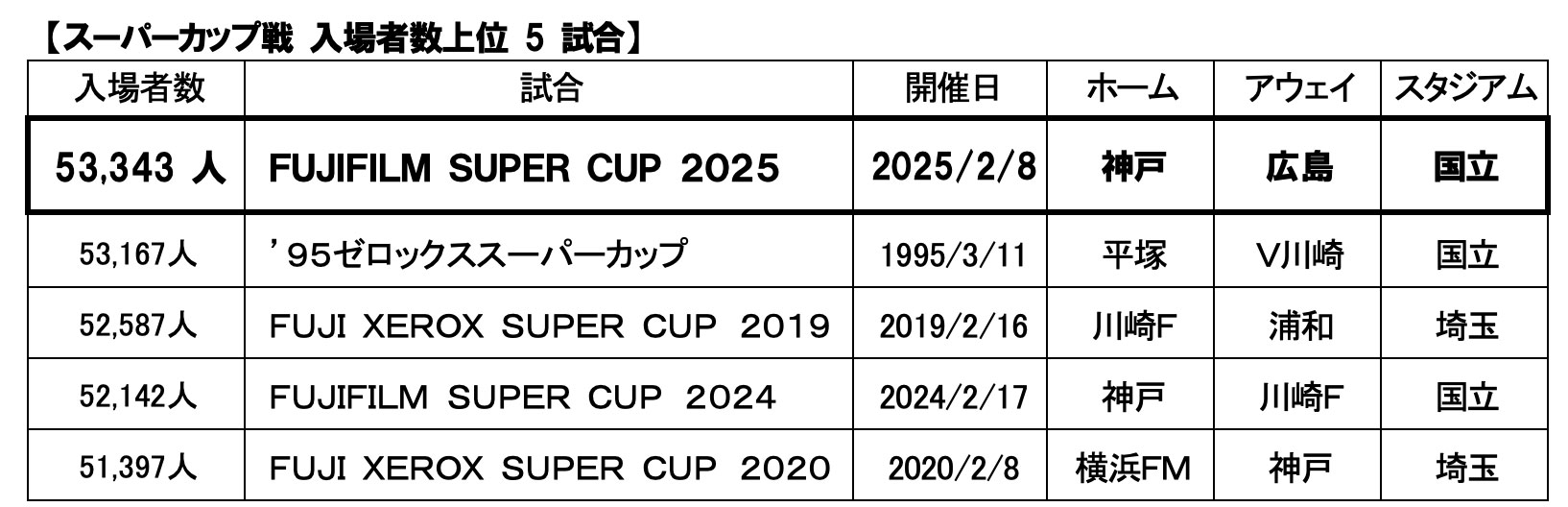 スーパーカップ戦 入場者数上位 5 試合