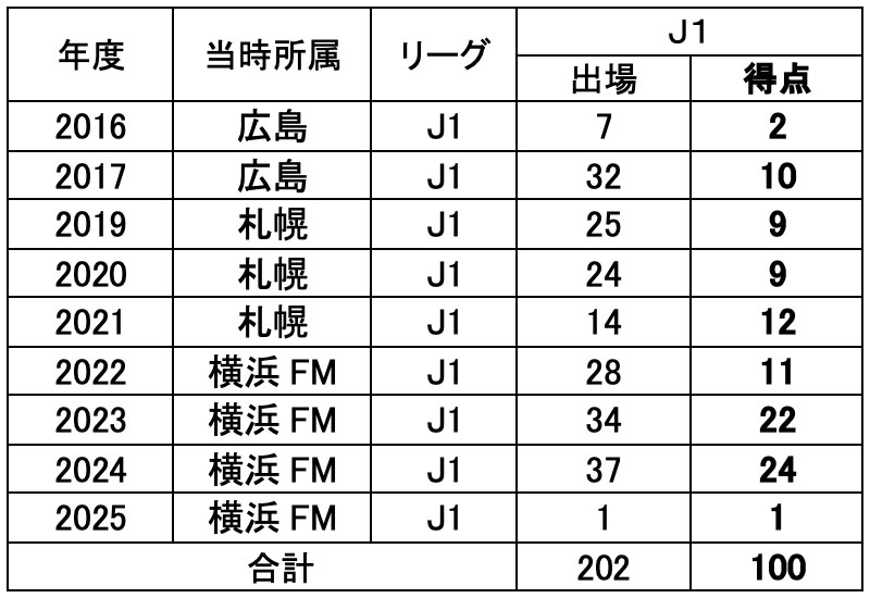 【アンデルソン ロペス 選手 年度別成績】