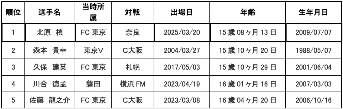 【リーグカップ戦 最年少出場記録】