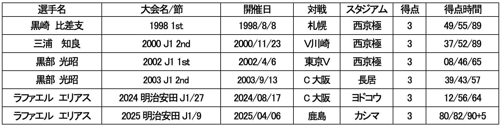 【京都サンガF.C. J1リーグ戦 ハットトリック一覧】