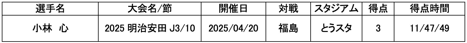 高知ユナイテッドSC J3リーグ戦 ハットトリック一覧