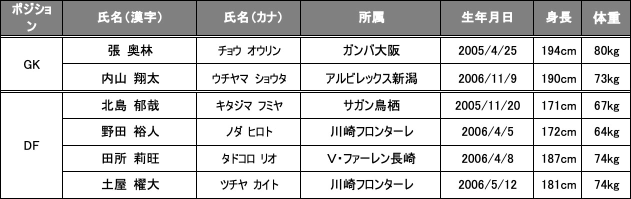 U-22 Jリーグ選抜 参加選手一覧
