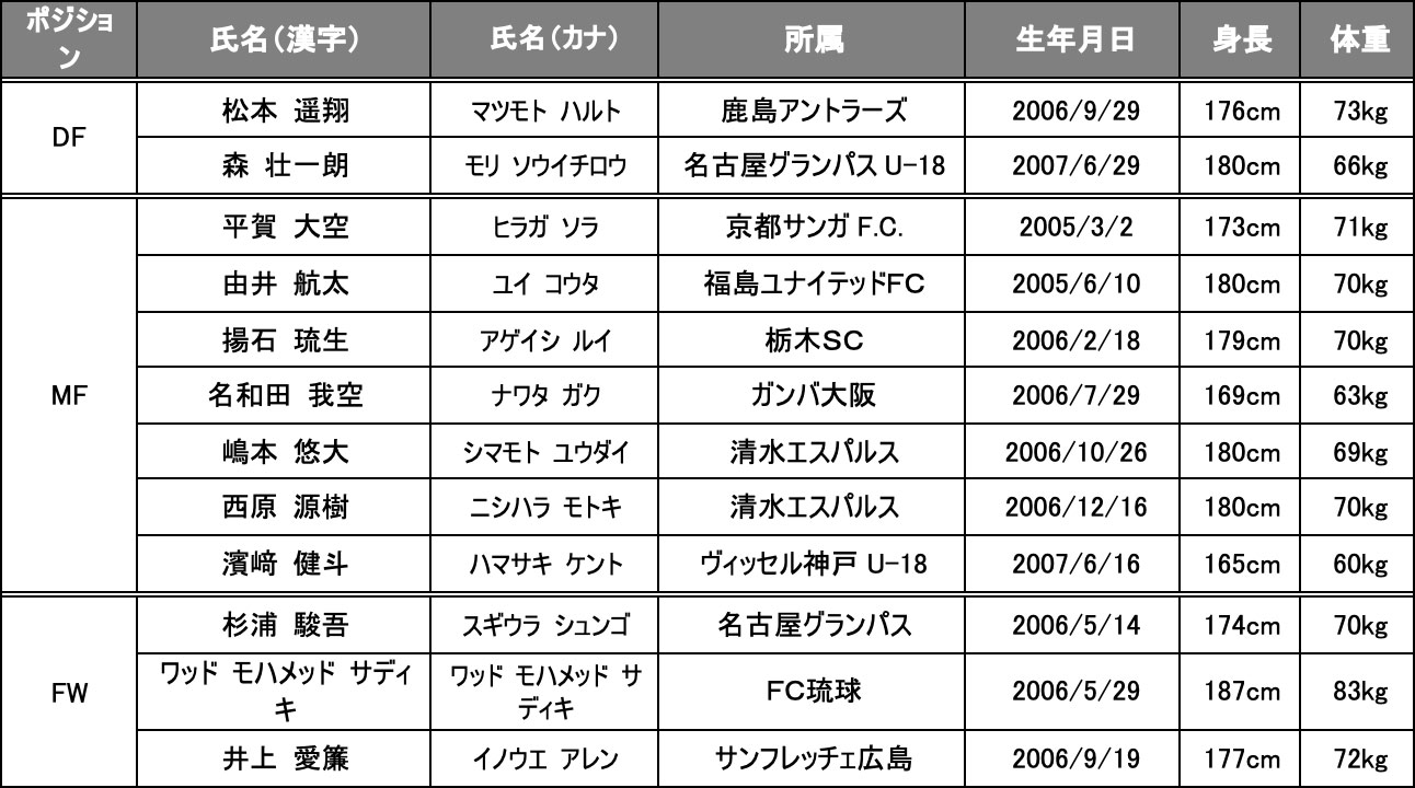 U-22 Jリーグ選抜 参加選手一覧