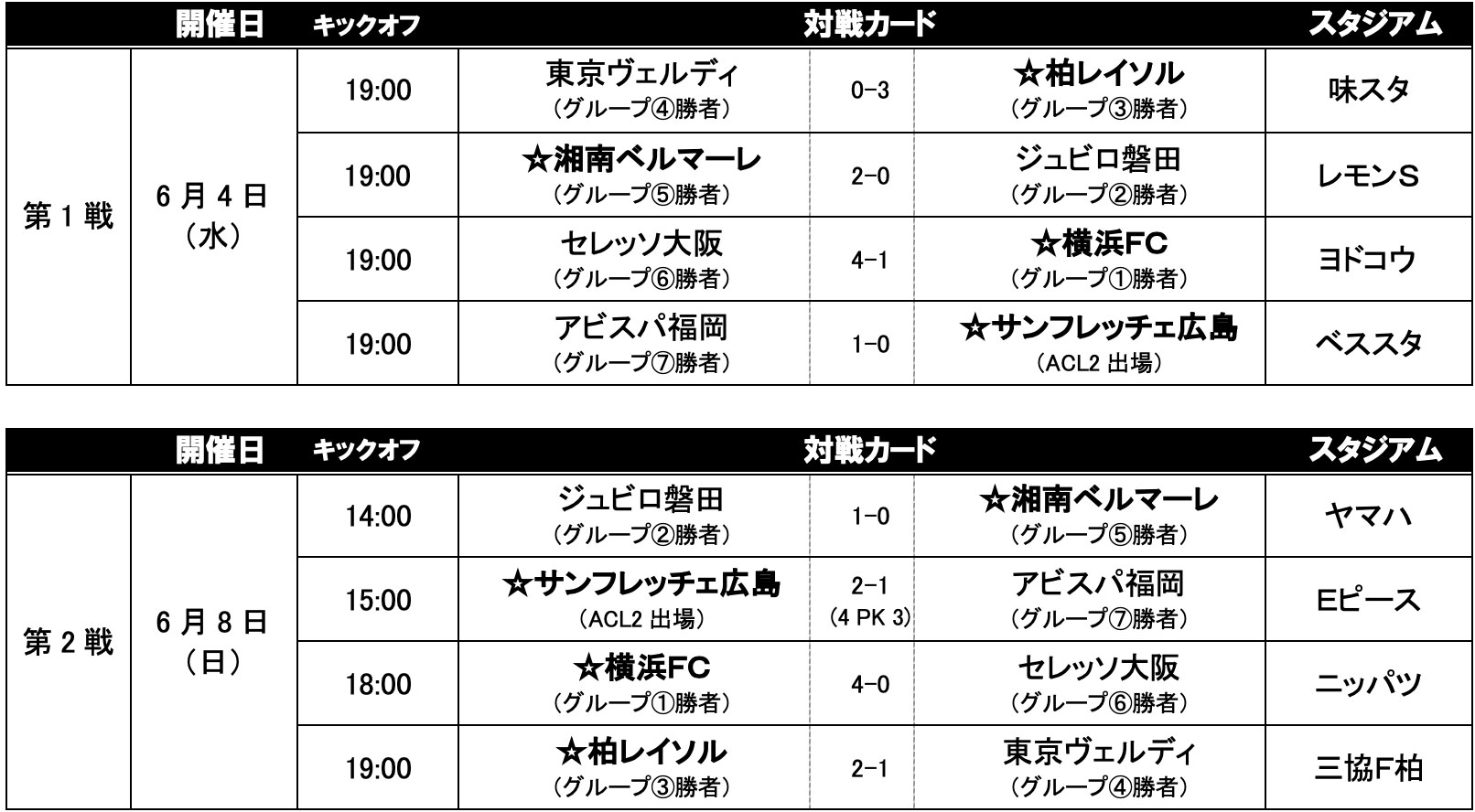 2025JリーグYBCルヴァンカップ プレーオフラウンド 試合結果