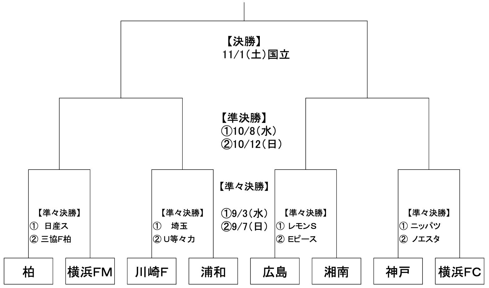 トーナメント表