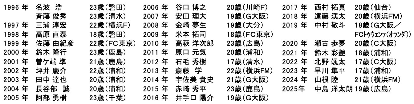 過去の受賞選手