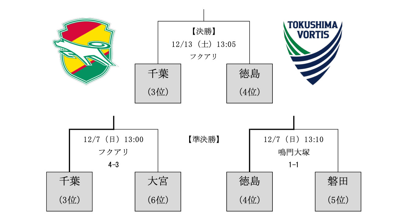 ※準決勝、決勝ともにリーグ戦上位クラブのホームで行う