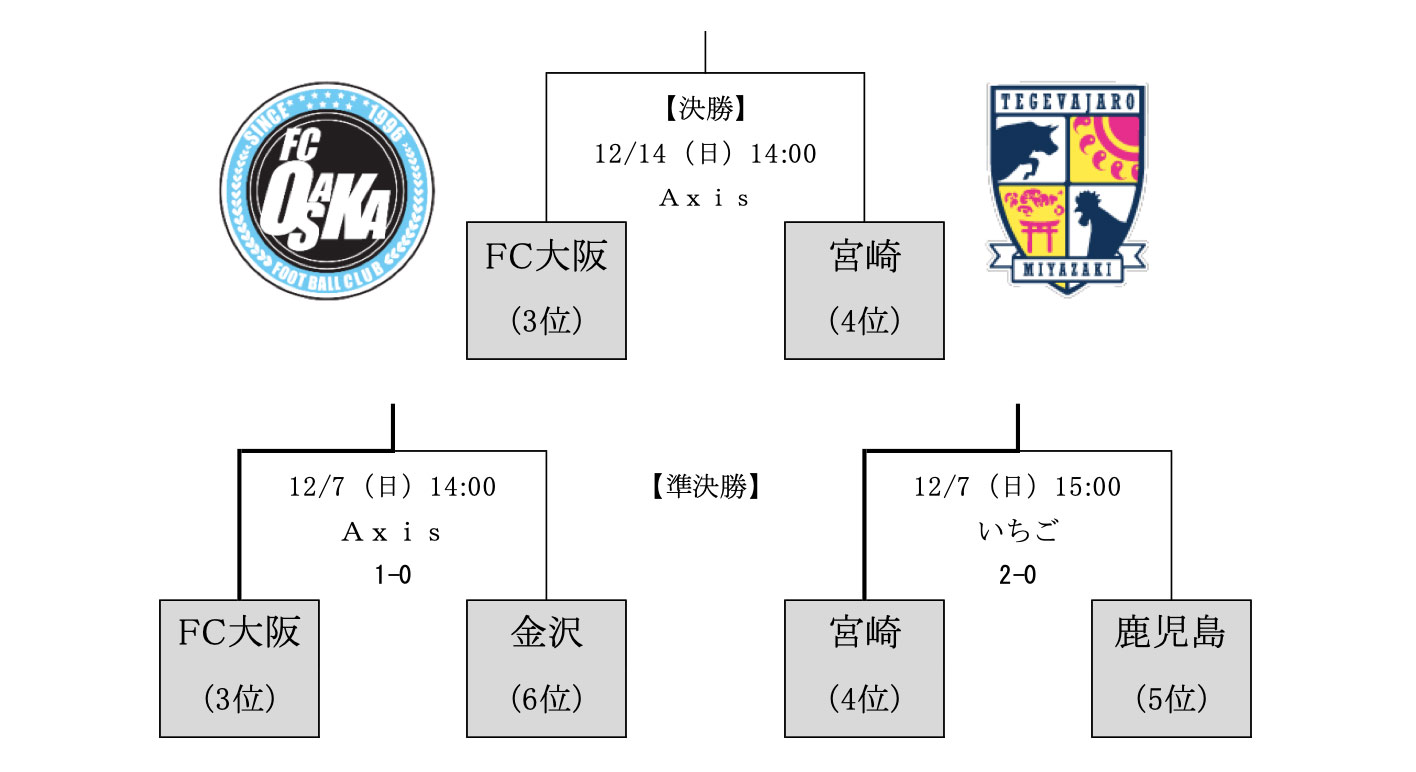 ※準決勝、決勝ともにリーグ戦上位クラブのホームで行う