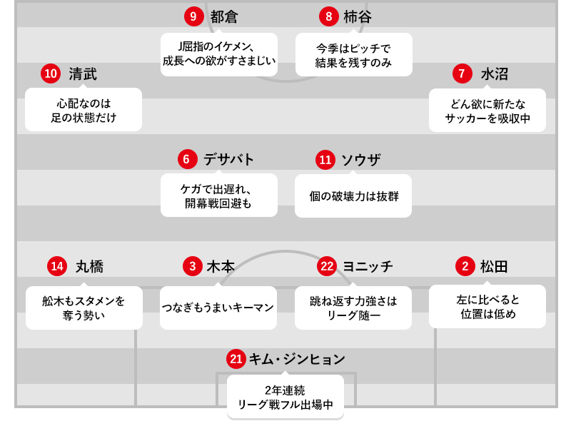 予想フォーメーション