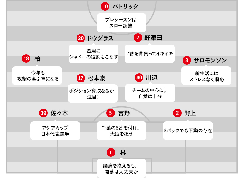 予想フォーメーション