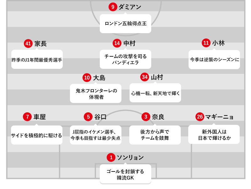 予想フォーメーション