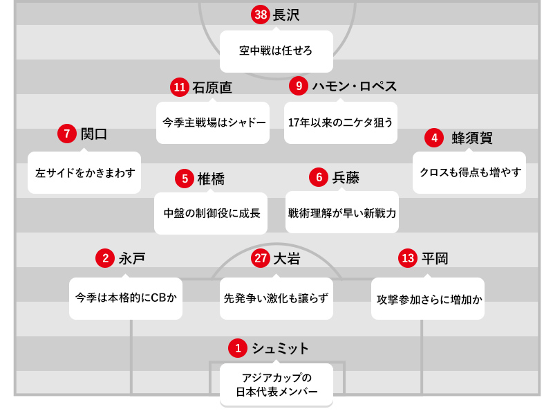 予想フォーメーション