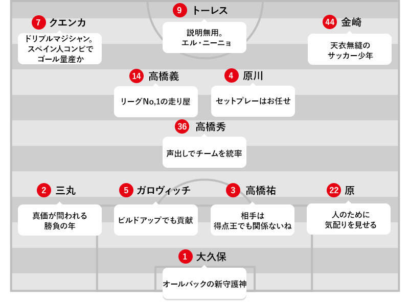 予想フォーメーション