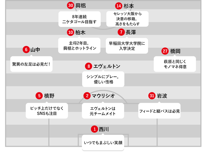 予想フォーメーション