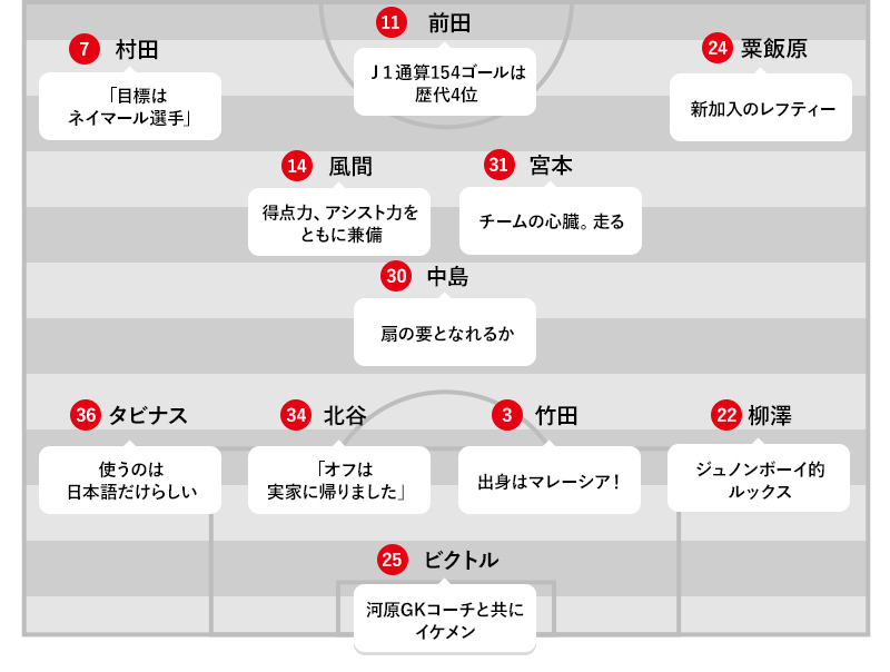 予想フォーメーション