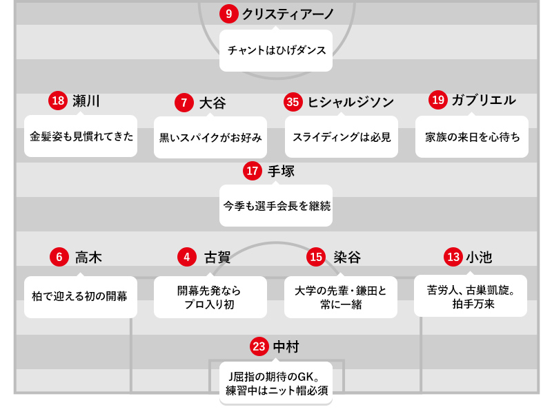 予想フォーメーション