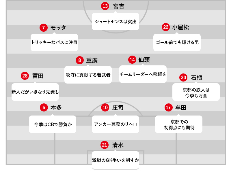 予想フォーメーション