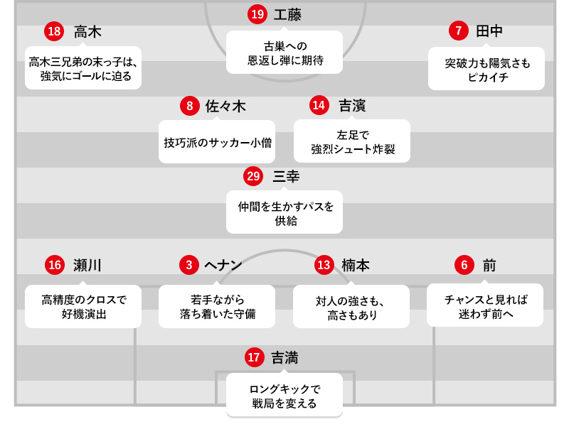 予想フォーメーション