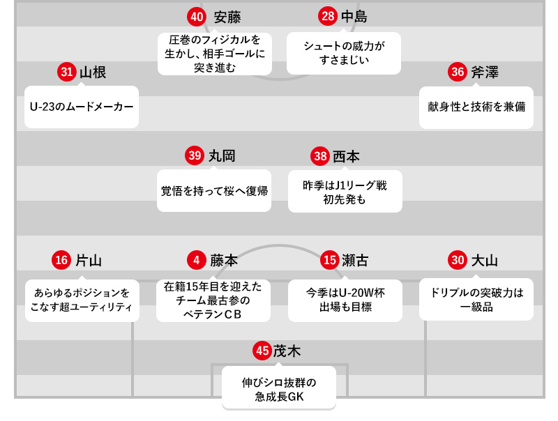 予想フォーメーション