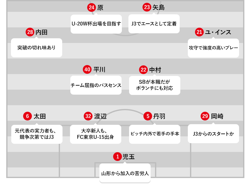 予想フォーメーション