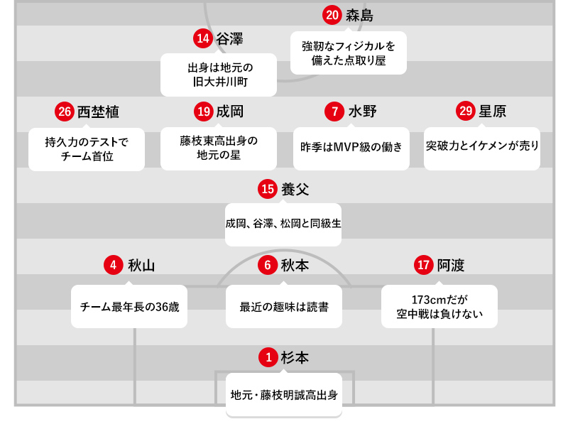 予想フォーメーション