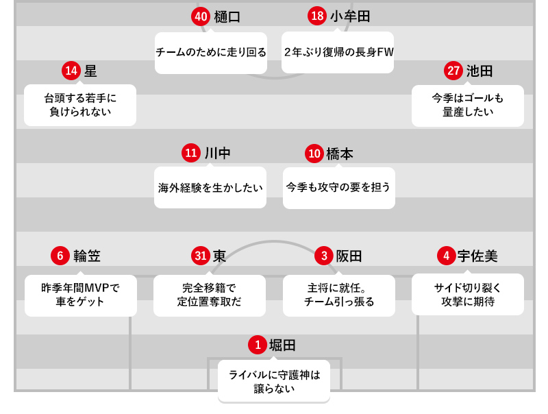 予想フォーメーション