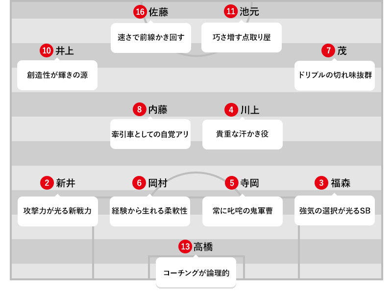 予想フォーメーション