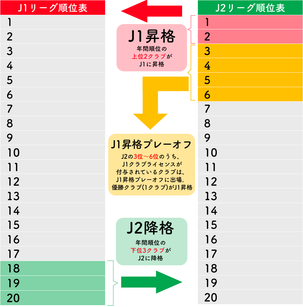 図：J１リーグJ２リーグ入れ替え図