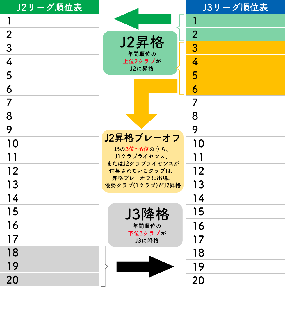 図：J２リーグJ３リーグ入れ替え図