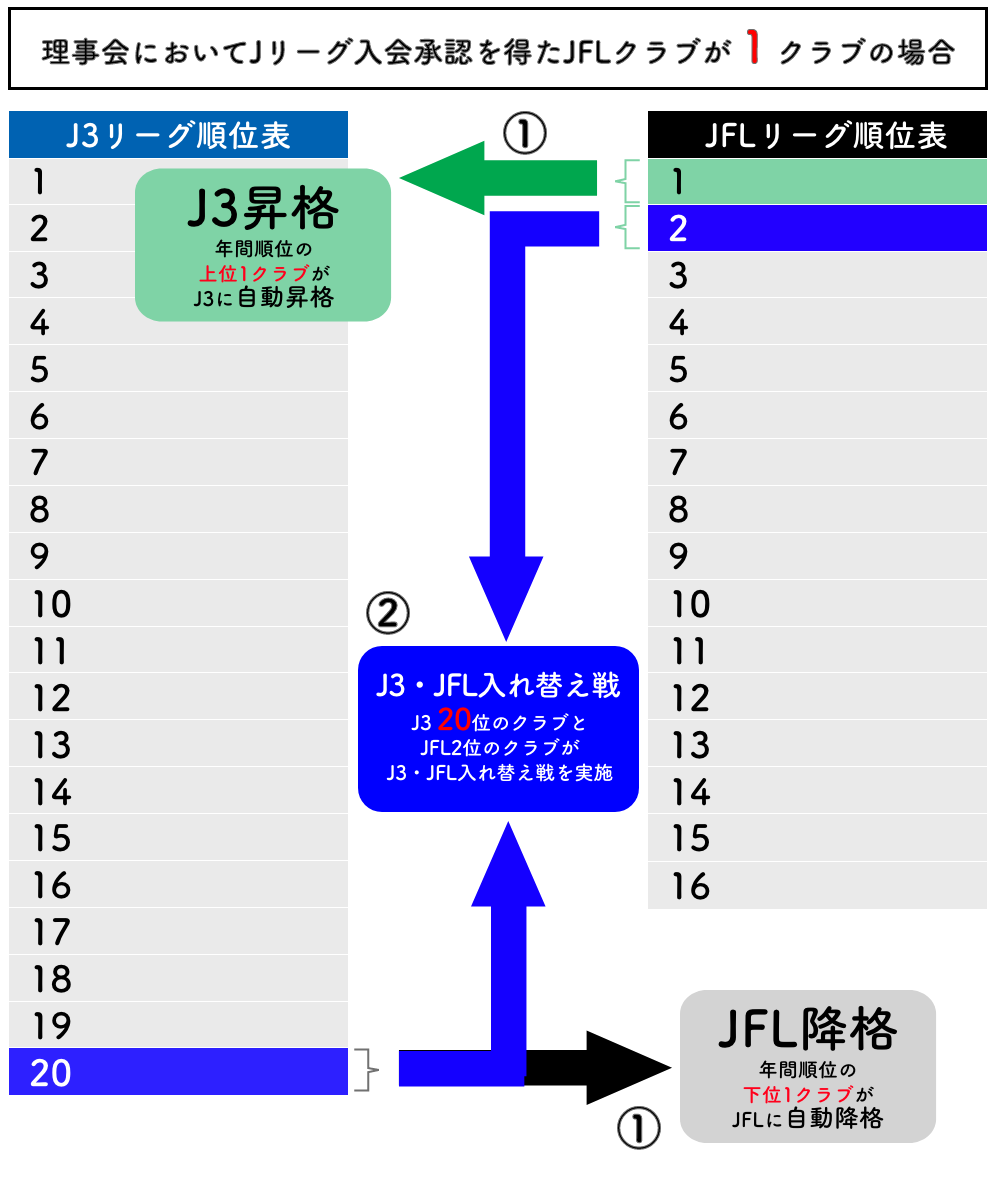 図：J3リーグJflリーグ入れ替え図